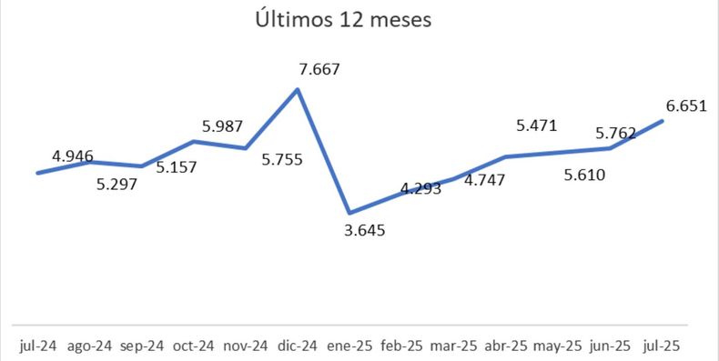 La cantidad de escrituras del &uacute;ltimo a&ntilde;o.