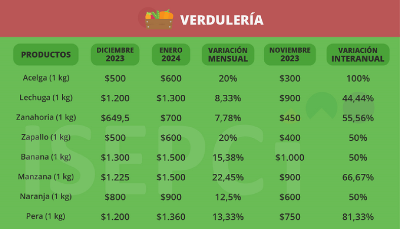 La variación en los precios de las verdulerías.