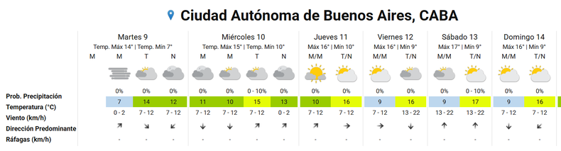La Ciudad de Buenos Aires y alrededor enfrentan una semana fresca mientras se acerca el invierno.