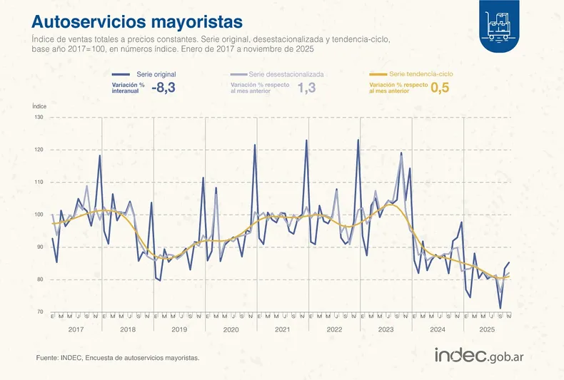 Bajaron las ventas en autoservicios mayoristas en la comparaci&oacute;n interanual.