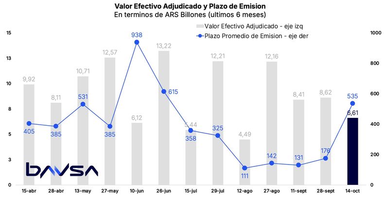 El Tesoro adjudicó $6,61 billones en la última licitación y el plazo promedio de emisión subió a 535 días, el nivel más alto desde junio.