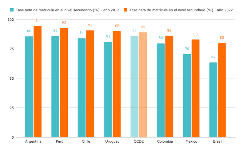 La Argentina es el pa&iacute;s de la regi&oacute;n con la mayor tasa de matr&iacute;cula.
