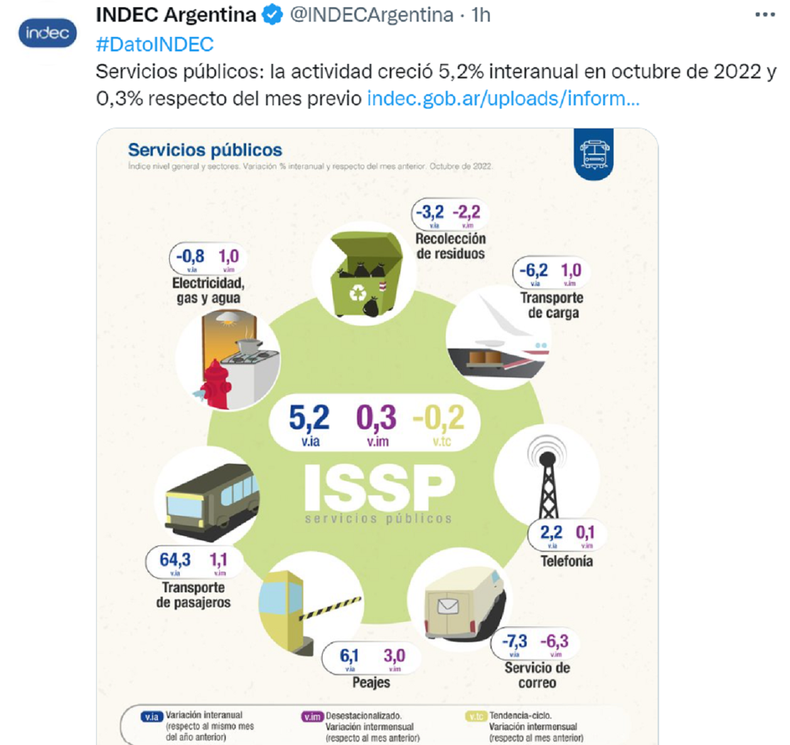 La utilización de servicios públicos subió un 5,2% interanual en octubre.