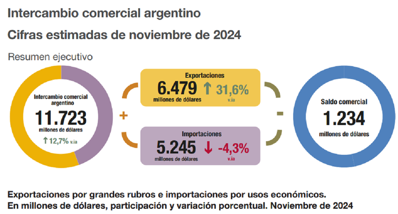 El super&aacute;vit comercial aument&oacute; tras tres meses.