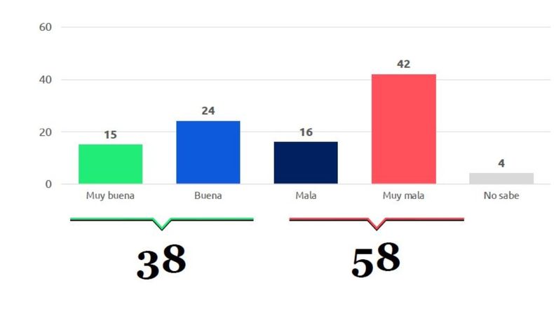 La imagen de Milei en la provincia de Buenos Aires