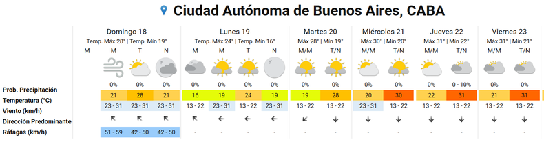 Se vienen días ventosos en la Ciudad de Buenos Aires.