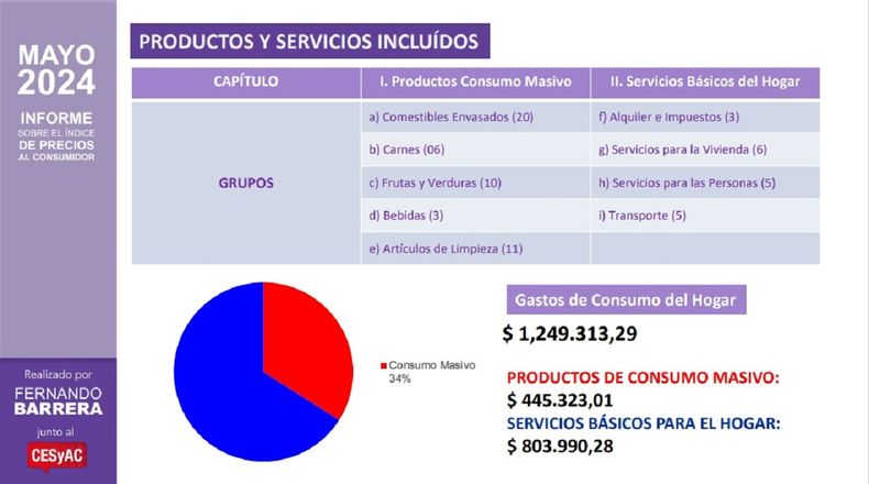 Una familia porteña de clase media necesitó en mayo más de $1.240.000 para vivir.