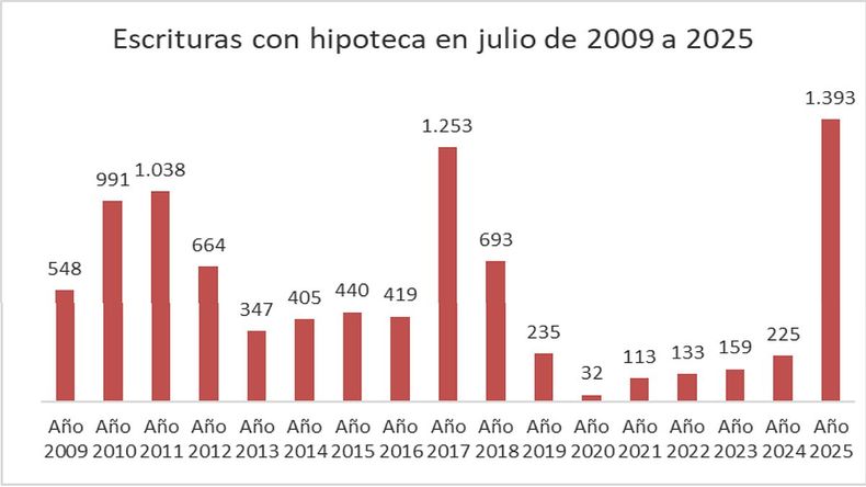 Fuerte ascenso de las operaciones con hipoteca.