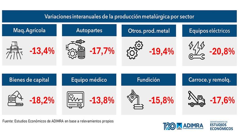 Todos los sectores muestran números a la baja.