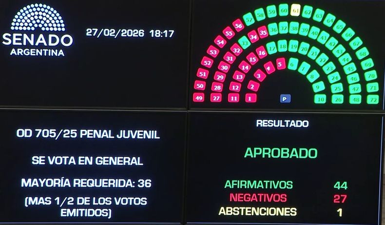 Los números de votación en el Senado. Los números de votación en el Senado.