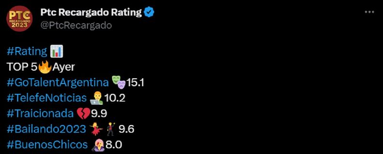 Los programas con más rating del lunes 18 de septiembre.