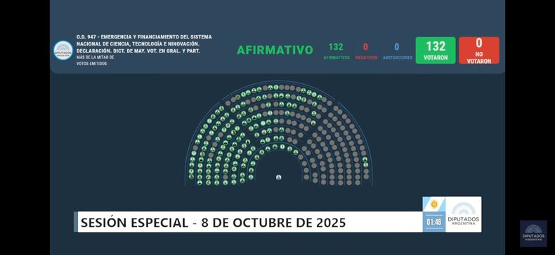 Resultado de la votación en Diputados. 