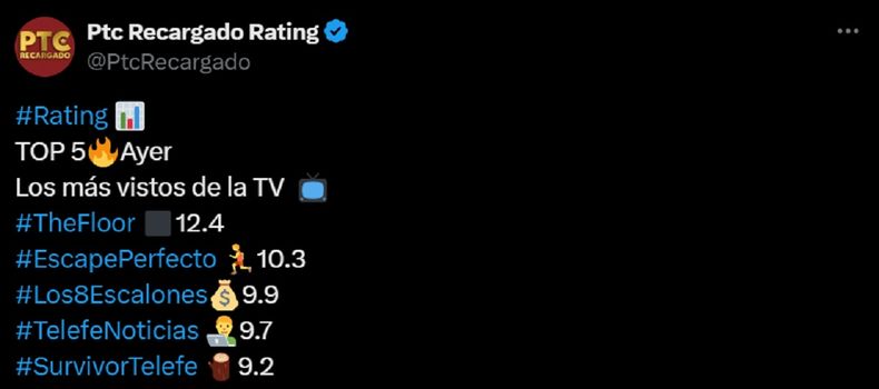 El sorpresivo rating del lunes 19 de agosto.