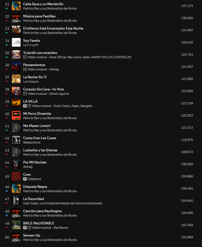 El top 50 de Spotify, inundado de canciones de Los Redondos y Los Fundamentalistas del Aire Acondicionado.